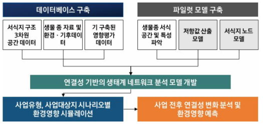 3차원 공간 네트워크 분석기술 개요. 분석을 위해서는 1) 저항값 산출 모델과 2) 서식지 노드 구성 모델이 필요함. 이후 사업유형과 대상지 유형에 따라 시뮬레이션 결과를 분석하여 환경 영향을 예측함