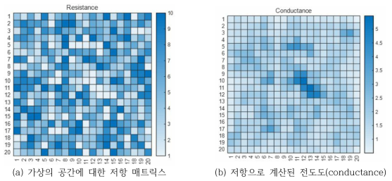 각 그리드 셀의 상하좌우로 직접 연결된 인접 셀과의 저항, 그리고 대각선 방향으로 간접 연결된 인접 셀과의 저항을 고려하여 계산된 가상의 2차원 공간에 대한 전도도 계산 결과. 저항은 1~10의 값으로 부여되었으며, 가장자리에는 벽과 같이 가로막힌 형태로 계산됨. 그림에서는 중앙부의 저항값이 낮은 부분에서 가장 높은 전도도를 가지는 것으로 나타남