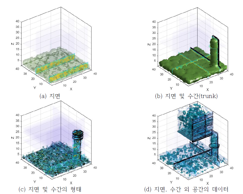 3차원 공간자료를 시각화한 모습. 그림에서의 X, Y, Z는 공간 내 방향을 나타내는 축이며, 숫자는 좌표를 의미함. 현재는 가상의 자료를 시각화하는 단계에 있으며 실제 LiDAR 및 UAV로 획득한 데이터를 활용하는 것은 2차년도 이후 수행할 예정임