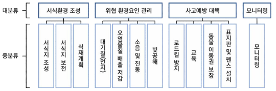 효과를 기준으로 분류된 저감방안 분류. ‘서식환경 조성’은 동물의 서식지와 관련된 저감방안, ‘위협 환경요인 관리’는 동물 서식지에 피해를 끼치는 환경적 요인을 관리하는 저감방안, ‘사고예방 대책’은 동물 및 인간에게 일어날 수 있는 사고를 예방하기 위한 저감방안, ‘모니터링’은 사업 대상지 내 동물종 발견이나 개체 수, 해동변화 등을 관찰하는 모든 저감방안을 포함함