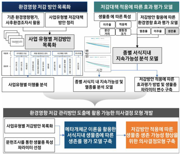 1차년도 연구개발 개요. 기존 영향평가서를 바탕으로 사업유형별 저감방안 분류를 통해 이행률 분석 수행. 목록화된 저감방안을 바탕으로 환경영향 효과평가 모델을 구축하고 환경영향 최소화를 위한 의사결정 프레임워크 구축 진행