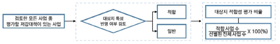 대상지적합성 평가 비율을 산출하는 과정 순서도