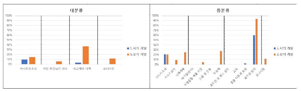 ‘도시의 개발’ 및 ‘도로의 개발’ 대상지적합성 평가 결과. 좌측의 그래프는 대분류, 우측의 그래프는 중분류 결과를 나타내고 있고 파란색 막대는 도시의 개발사업, 주황색 막대는 도로의 개발사업을 의미. 저감방안의 대부분이 대상지적합성은 저조한 것으로 나타남