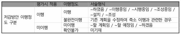 이행률 평가시 적용된 이행정도 분류 기준. 사후환경영향조사서 내 저감방안 이행여부의 서술형식에 따라 이행정도를 구분하였음