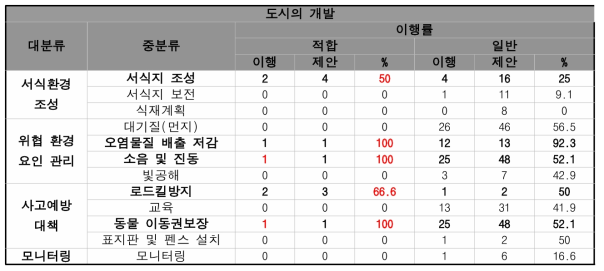 대상지적합성과 이행률 관계 비교 결과(도시의 개발). 진하게 표시한 부분은 대상지 적합성이 ‘적합’인 저감방안의 이행률이 더 높은 항목을 의미. 저감방안을 제시할 때, 구체적인 설치위치 및 방법에 대한 내용이 서술되어 있다면 이행률이 향상될 수 있음을 확인