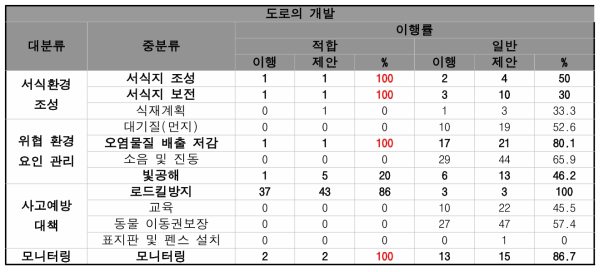 대상지적합성과 이행률 관계 비교 결과(도로의 개발). 진하게 표시한 부분은 대상지 적합성이 ‘적합’인 저감방안의 이행률이 더 높은 항목을 의미. 저감방안을 제시할 때, 구체적인 설치위치 및 방법에 대한 내용이 서술되어 있다면 이행률이 향상될 수 있음을 확인