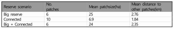 보전지역 시나리오별 가상공간 설정. 서식지 규모를 중심으로 한 보전지역 선정 방안과 서식지간 연결성 중심 보전지역 선정 방안과 비교를 위해 서식지 규모, 서식지간 이동거리를 고려하여 보전 시나리오 설정