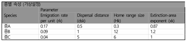 생물종 특성 파라미터 변수. 생물종별 이주률, 분산거리, 행동권크기, 적응능력 변수를 문헌조사를 바탕으로 가상 데이터 활용. 종A는 이주률이 높으며, 종B는 행동권 크기가 크고 서식지내 적응능력이 높고, 종C는 분산거리가 높게 설정