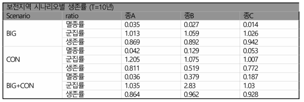 10년후 보전지역 시나리오별 생물종 생존률 분석 결과. 보전지역은 BIG, BIG+CON, CON 순으로 생존률이 높게 나타났으며, 생물종의 경우 종C가 생존률이 높고 종A,B는 유사하게 나타남. 특히 종B의 경우 연결성 시나리오(CON)에서 가장낮은 생존률을 보임. 즉, 생물종 특성별 생존률을 향상시키기 위해서는 보전지역 선정방안이 상이함