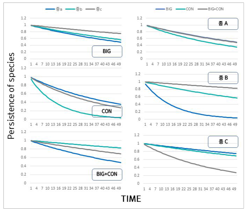 시간흐름에 따른 보전선정 시나리오별 / 생물종 특성별 생존률 분석 결과. 보전지역 시나리오에 따른 생물종들은 서로 상이한 생존률 양상을 보임. 종B의 생존률은 연결성 보전시나리오에서 급격하게 감소하여 50년에 모두 멸종될 확률이 높게 나타났으며, 종B의 경우 BIG 시나리오에서 생존률이 기하급수적으로 감소함