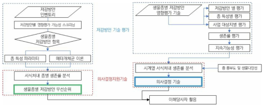 환경영향평가 저감방안 선정을 지원하는 의사결정지원 프레임워크 구축. 사업 유형별 저감방안 기술과 문헌조사를 통한 생물종 특성 파라미터 선정을 진행하고, 메타개체군 이론을 활용하여 저감방안별, 생물종별, 사업대상지에 따른 따른 영향평가 기술을 활용하여 의사결정 지원 모형을 구축