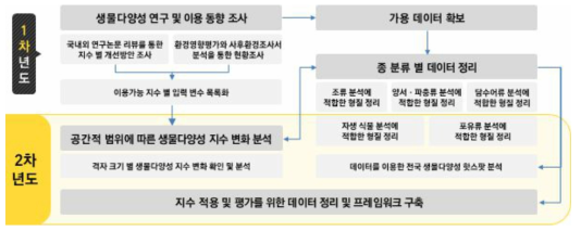 생물다양성 지수 적용 및 평가 1,2차년도 추진전략. 생물다양성 지수 개선을 위해 종 분류별 데이터를 목록화하고 평가 지수 적용 평가를 위한 프레임워크 구축을 추진