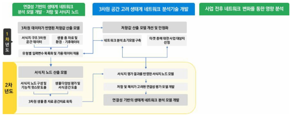 2차년도 연구개발 추진전략. 3차원 공간을 고려한 생태계 네트워크 모델을 완성하며, 해당 내용을 사업 대상지에 1차적으로 적용하 수 있도록 함. 현장에서 얻은 생물종(조류) 위치자료를 이용하여 서식 공간의 공간변수에 대한 저항값을 도출, 이를 활용해 3차원 공간에서의 서식지 노드 모델을 구성함. 해당 결과를 바탕으로 사업 전후의 영향을 분석할 수 있도록 테스트를 수행