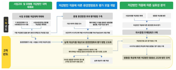 2차년도 연구개발 추진전략. 저감방안 적용에 따른 환경영향 효과 평가 방법 고도화를 위해 저감방안별, 생물종별, 대상사업지 주변 환경요인에 따른 평가방법을 개발하고, 현장에서 생물종 조사 데이터 취득을 통해 실제 대상지 시범 적용을 추진. 해당 결과를 바탕으로 환경영향평가 실무진 및 전문가 자문을 바탕으로 저감방안 활용성 고도화 방안 검토