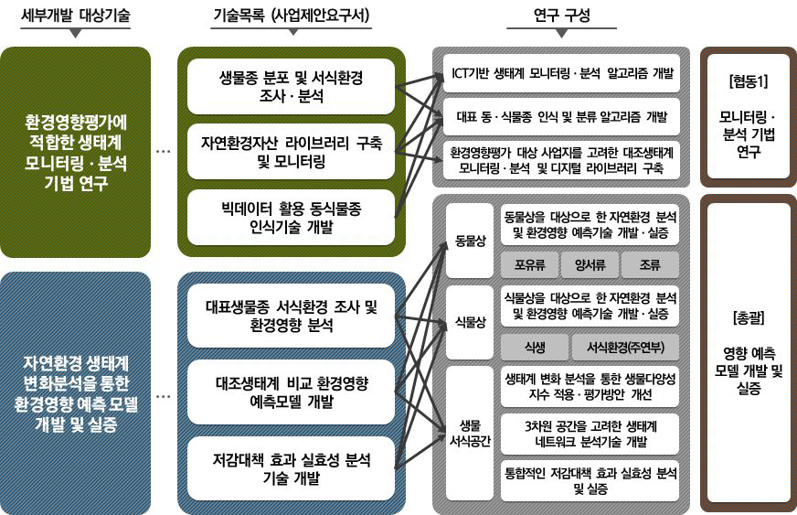 전체 단계 연구 구성