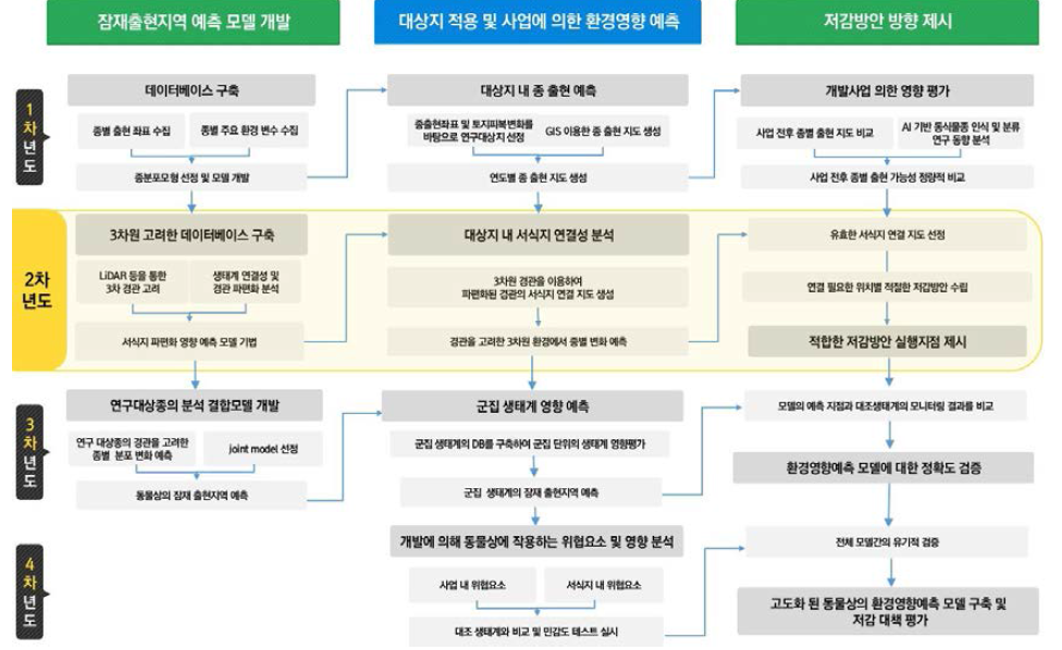 동물상의 연구개발과제의 추진체계 흐름도