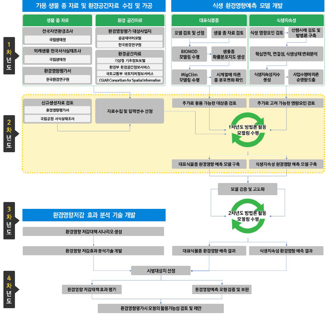 식물상 분야 1~4차년도 연구모식도. 1차년도에는 대표식물종 및 식생지속성 측면에서 환경영향예측을 위한 모델 방법론을 구축하며 동시에 요구되는 생물 종 자료 및 환경공간자료를 수집함. 2차년도에는 1차년도에 설정된 방법론을 통해 모델을 구축하며, 추가로 생성되는 자료의 활용성을 검토함. 3차년도에는 2차년도 구축된 모델을 대상지에 적용하여 실효성을 검증하고 정확도를 높이는 고도화 작업을 수행하며, 환경영향 저감효과를 분석하기 위한 기술(모델)을 개발함. 4차년도에는 선정된 시범대상지에 대하여 환경영향 저감대책의 효과를 평가하고 환경영향예측 모형을 적용하여 최종적인 검증 및 보완작업을 수행하며, 최종적으로는 환경영향평가 시 개발된 모형의 활용가능성을 검토하고 제안하고자 함
