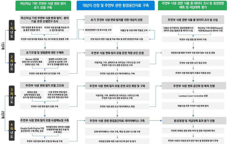 주연부 식생 환경영향 예측 기술 추진전략 및 방법 개요도