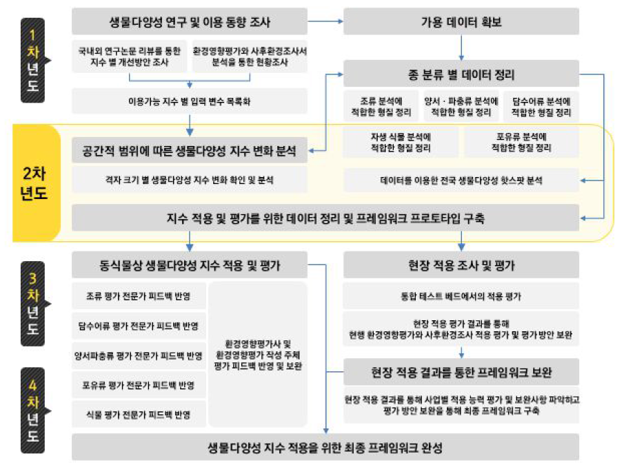 1,2,3,4차년도 생물다양성 지수 적용·평가방안 연구체계 모식도