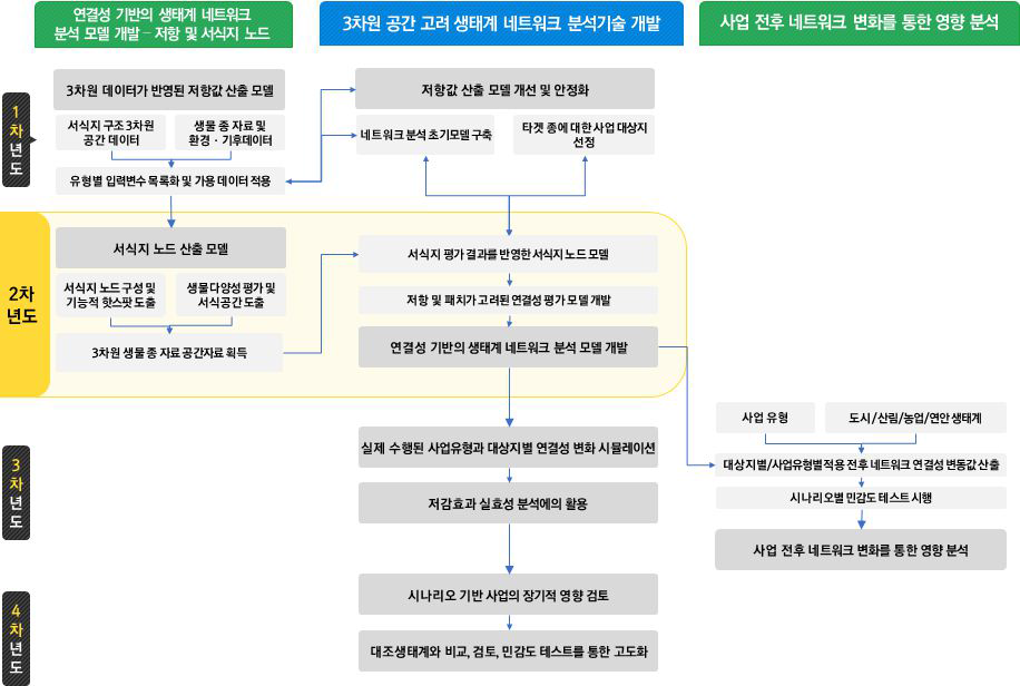 3차원 공간 네트워크 분석 추진전략 개요도