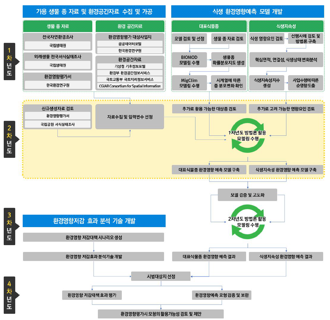 식물상 분야 1~4차년도 연구모식도. 1차년도에는 대표식물종 및 식생지속성 측면에서 환경영향예측을 위한 모델 방법론을 구축하며 동시에 요구되는 생물 종 자료 및 환경공간자료를 수집함. 2차년도에는 1차년도에 설정된 방법론을 통해 모델을 구축하며, 추가로 생성되는 자료의 활용성을 검토함. 3차년도에는 2차년도 구축된 모델을 대상지에 적용하여 실효성을 검증하고 정확도를 높이는 고도화 작업을 수행하며, 환경영향 저감효과를 분석하기 위한 기술(모델)을 개발함. 4차년도에는 선정된 시범대상지에 대하여 환경영향 저감대책의 효과를 평가하고 환경영향예측 모형을 적용하여 최종적인 검증 및 보완작업을 수행하며, 최종적으로는 환경영향평가 시 개발된 모형의 활용가능성을 검토하고 제안하고자 함