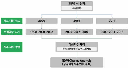 정규식생지수(Normalized Difference Vegetation Index, NDVI) 변화 분석 흐름도