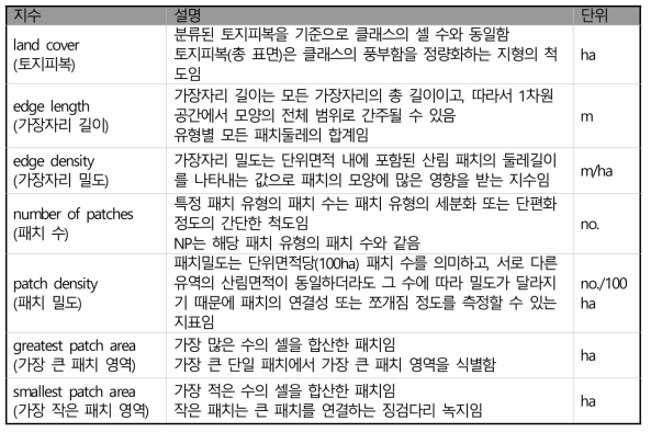 경관지수 선정