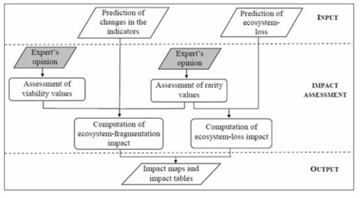 Geneletti(2002)의 환경영향평가 모식도. 도로사업 전 후의 생존 가능성(viability), 희귀성(rarity) 평가를 종합하여 식생영향평가를 수행함