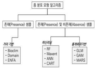 주요 종 분포 모델 알고리즘 구성