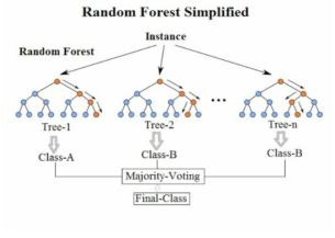 Random Forest 알고리즘 개념도