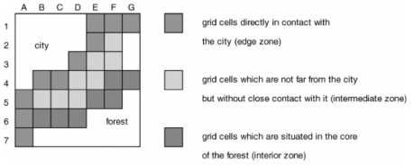 산림 주연부 인접 토지피복 유형에 따른 변화 탐지 예시(Godefroid et al. 2003)