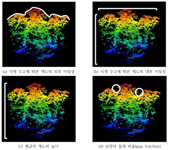 구조적 다양성을 대표하는 4가지의 구조변수를 LiDAR로 측정한 모습. 얼마나 다양한 밀도로 해당 변수의 값이 분포하는지에 따라 이질성이 결정되고, 이는 곧 서식환경의 구조적 다양성으로 연결됨 (LaRue et al., 2019)