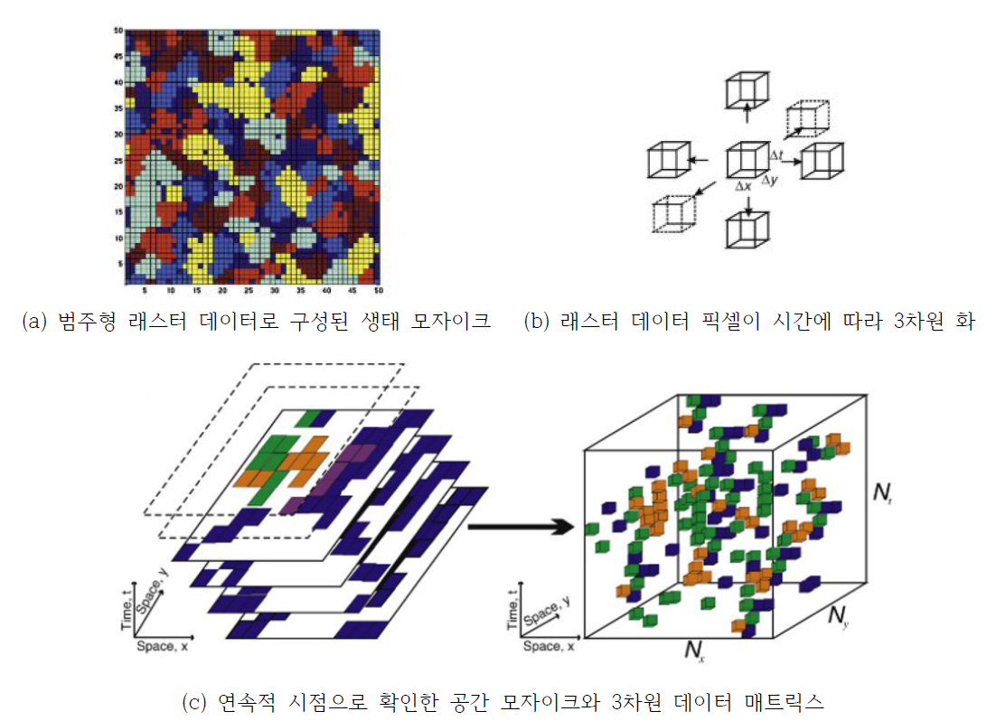 위치 좌표로 표현되는 3차원 데이터뿐 아니라 시간 축으로도 데이터를 확장할 수 있음. 연구에서는 단일 시점 두 지점(사업 전후)을 평가하는 것을 목적으로 하기 때문에 시간축은 고려하지 않지만, 3차원 복셀(voxel)화 과정은 위 그림을 참고할 수 있음 (Parrot et al., 2008)