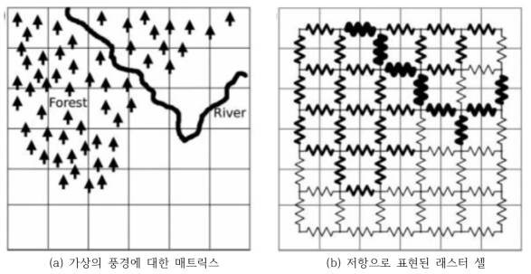 공간 연결을 모델링하기 위해 회로이론을 적용한 그림. 인접한 그리드 셀과의 연결을 저항으로 표현하였으며, 위 예시에서는 숲과 강이 연결(목표 종의 이동)을 방해하는 것으로 표현됨. 저항값의 분배는 목표 종의 설정과 분석 목적에 따라 달라짐 (Hanks & Hooten, 2013)