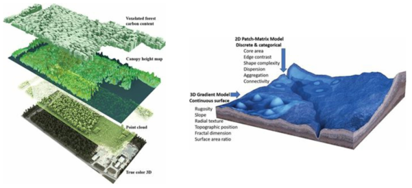 3차원 포인트 클라우드, 캐노피, 지형자료 등이 3차원의 연속적 표면으로 전환되어 분석이 가능해짐. 저항값을 산출하는 데에 3차원 자료의 활용성이 높아지는 추세 (Lepczyk et al., 2021)
