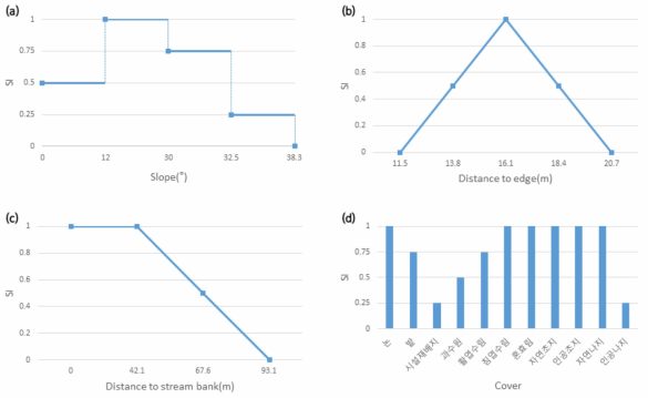 구렁이 SI별 값. (a) 경사에 대한 SI 값. (b) 산 경계로부터의 거리에 대한 SI 값. (c) 강기슭으로부터의 거리에 대한 SI 값. (d) 토지피복에 대한 SI 값
