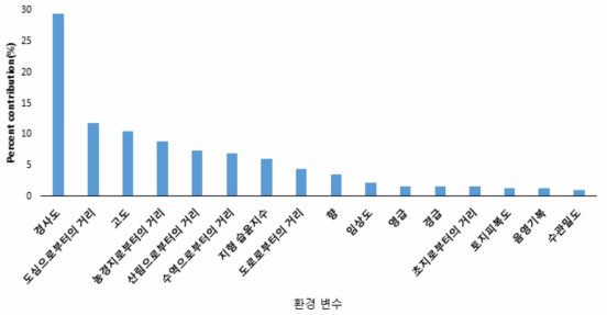 MaxEnt의 결과를 통해 도출한 고라니의 출현에 영향을 미치는 환경변수들의 기여도(%)