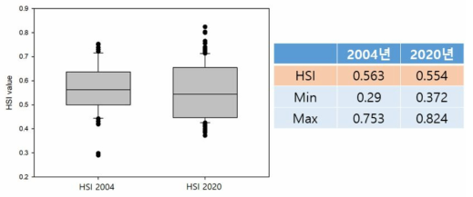 개발사업 전(2004년)과 개발 사업 이후(2020년) 사업 대상지에 대한 고라니의 HSI 변화 – HSI의 값이 작아질 수록 고라니의 서식지의 질이 낮아지는 것으로 예측됨