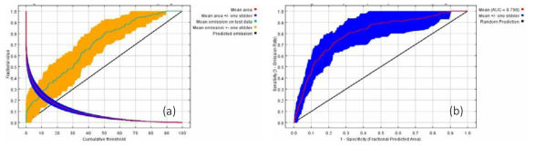 MaxEnt를 이용한 삵의 출현지점 예측에 대한 모델의 결과 성능 평가 : (a) 누적 임계값의 함수이며, 누락률과 예상 영역을 나타냄. Training (25%) vs Test (15%) 값 비교를 통해 모델의 민감성을 판단함(b) 삵 MaxEnt 모델의 결과에 대한 정확도를 나타내는 그래프로 모델의 Classification sensitivity를 평가함. 본 연구에서 사용한 평가 index는 ROC 곡선 아래 면적인 AUC로 이는 0.5 아래의 값은 모델의 의미가 없으며, 0.7 까지는 poor, 0.8 부터는 fair/good을 나타냄
