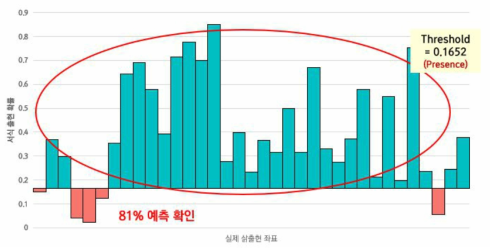 실제 삵 출현좌표와 MaxEnt의 출현 예측 결과를 MaxEnt의 Threshold 값을 기준으로 비교하여 MaxEnt의 예측도에 관한 평가