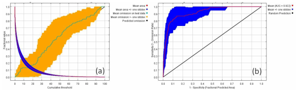MaxEnt를 이용한 수달의 출현지점 예측에 대한 모델의 결과 성능 평가 : (a) 누적 임계값의 함수이며, 누락률과 예상 영역을 나타냄. Training (25%) vs Test (15%) 값 비교를 통해 모델의 민감성을 판단함,(b) MaxEnt 모델의 결과에 대한 정확도를 나타내는 그래프로 모델의 Classification sensitivity를 평가함. 본 연구에서 사용한 평가 index는 ROC 곡선 아래 면적인 AUC로 이는 0.5 아래의 값은 모델의 의미가 없으며, 0.7 까지는 poor, 0.8 부터는 fair/good을 나타냄