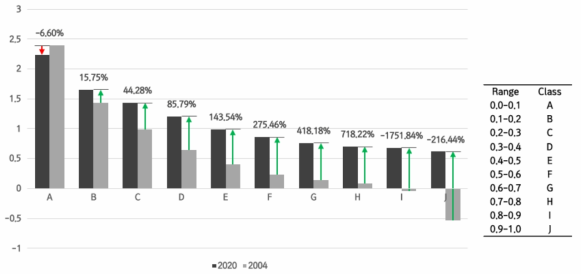 개발사업 전(2004년)과 개발사업 후(2020년)의 수달 출현 예측 지점의 면적 변화를 사업 후 (2020년)를 기준으로 하여 비교한 결과(log scale)