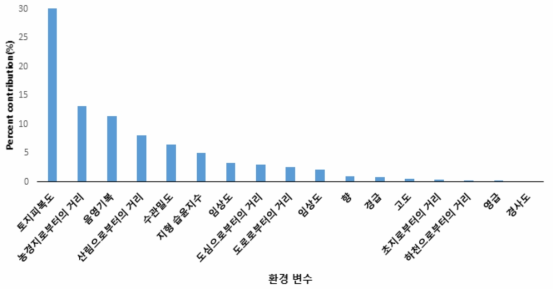 MaxEnt의 결과를 통해 도출한 황조롱이의 출현에 영향을 미치는 환경변수들의 기여도(%)