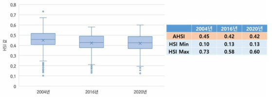 연도별 구렁이 HSI 값 및 AHSI 값 분석. 사업 전(2004년)에 비해 사업 후(2016년, 2020년)의 HSI 및 AHSI 값이 감소한 것으로 보아 구렁이의 출현 확률이 감소한 것으로 나타남