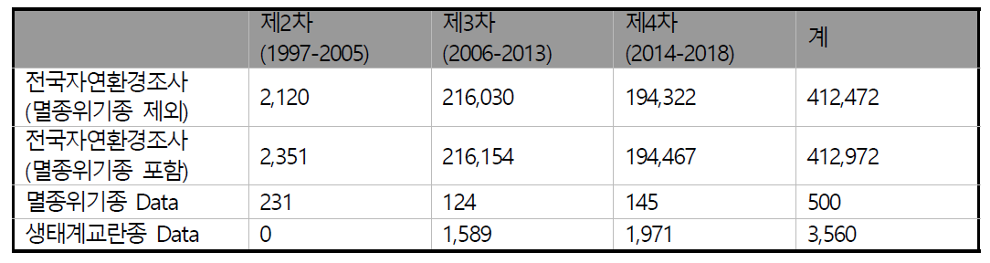 전국자연환경조사 자료 식물상 데이터