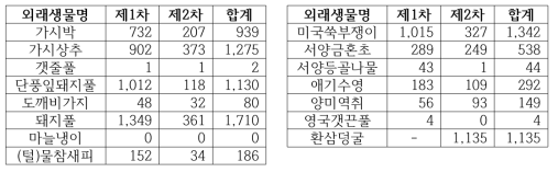 외래생물 전국서식실태조사 자료 데이터