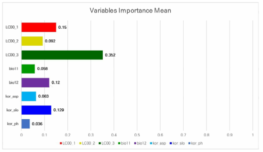 돼지풀 서식 분포변화 예측 변수의 중요도. 산림으로부터의 거리(LC00_3)의 중요도가 가장 높게 나타났으며, 시가화지역으로부터의 거리(LC00_1), 경사(kor_slo), 연강수량(bio12)이 차례로 중요한 변수인 것으로 나타나 돼지풀의 분포는 산림으로부터의 거리에 가장 영향을 받는 것을 확인할 수 있음