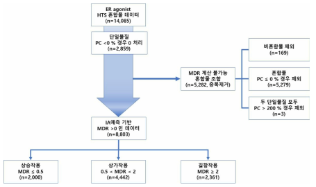 MDR 통계분석 활용 HTS 실험데이터 수집 및 분석