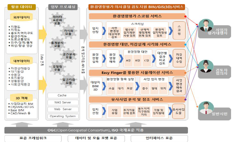 연구 개발 최종 목표 시스템 구성도