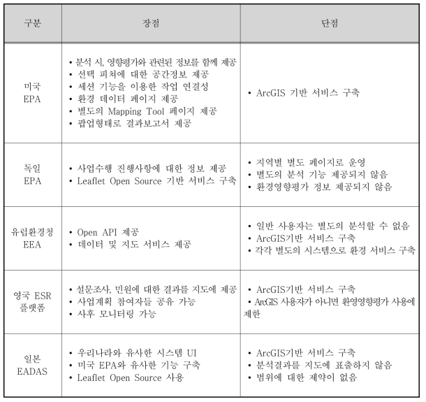 국외 EIA 기능의 장·단점